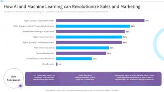 How Ai And Machine Learning Can Revolutionize Sales Reimagining It Service Post Pandemic World