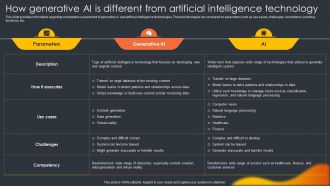 How Ai Is Different From Artificial Intelligence Technology Generative Ai Artificial Intelligence AI SS