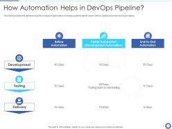 How Automation Helps In Devops Pipeline Devops Automation It Ppt Topics