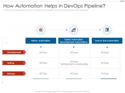 How automation helps in devops pipeline ppt outline layout