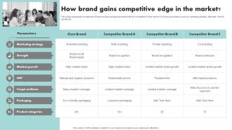 How Brand Gains Competitive Edge Executing Brand Promotion Branding SS V