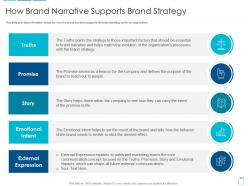How Brand Narrative Supports Brand Strategy Overview Brand Narrative Creation Steps Ppt Information