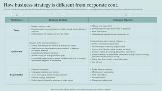 How Business Strategy Is Different From Corporate Critical Initiatives To Deploy Successful Business Ideas Professional