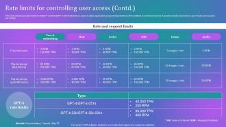 How Businesses Can Integrate Rate Limits For Controlling User Access Chatgpt SS V Informative Appealing