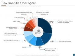 How buyers find their agents real estate listing marketing plan ppt rules
