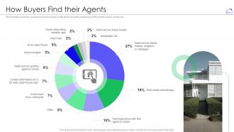 How buyers find their agents real estate marketing strategy ppt styles good