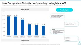 How Companies Globally Are Spending On Enabling Smart Shipping And Logistics Through Iot
