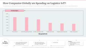 How Companies Globally Are Spending On Logistics Iot Deploying Internet Logistics Efficient Operations