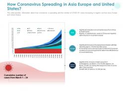 How coronavirus spreading in asia europe and united states ppt powerpoint presentation slides