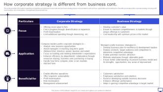 How Corporate Strategy Is Different From Business Winning Corporate Strategy For Boosting Firms Designed Attractive