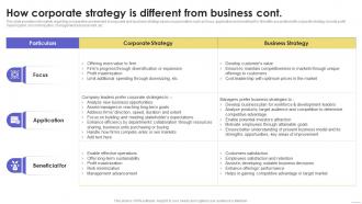 How Corporate Strategy Is Different Sustainable Multi Strategic Organization Competency Multipurpose Customizable
