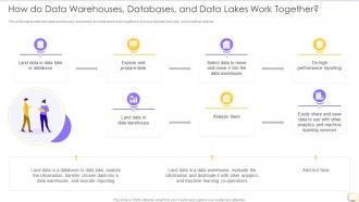 How Do Data Warehouses Databases And Data Lakes Decision Support System DSS