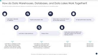 How Do Data Warehouses Databases And Data Lakes Work Together Analytic Application Ppt Tips