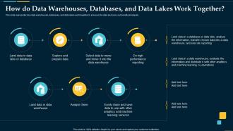 How Do Data Warehouses Databases And Data Lakes Work Together Business Intelligence Solution