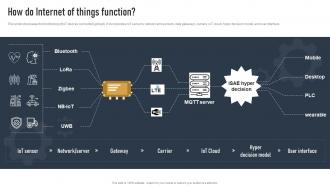 How Do Internet Of Things Function Impact Of IOT On Various Industries IOT SS