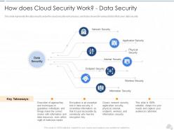 How Does Cloud Security Work Data Security Cloud Security IT Ppt Slides