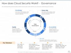 How Does Cloud Security Work Governance Cloud Security IT Ppt Rules