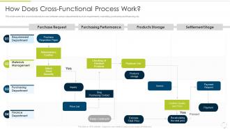 How Does Cross Functional Process Work Culture Of Continuous Improvement