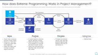 How Does Extreme Programming Works In Project Management Agile Methodology IT Ppt Outline