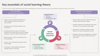 How Does Organization Impact Human Key Essentials Of Social Learning Theory