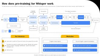 How Does Pre Taining For Whisper Work Playground OpenAI API ChatGPT SS V