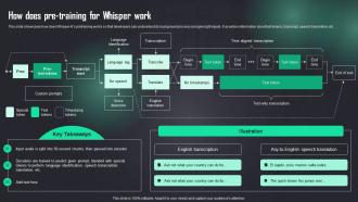 How Does Pre Training For Whisper Work How To Use Openai Api In Business ChatGPT SS