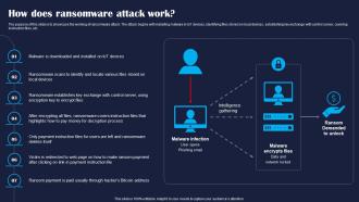 How Does Ransomware Attack Work Improving IoT Device Cybersecurity IoT SS