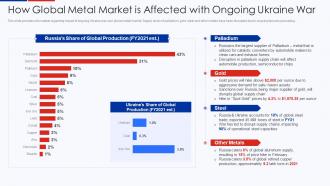 How Global Metal Market Is Affected With Ongoing Ukraine War Ukraine Vs Russia Analyzing Conflict