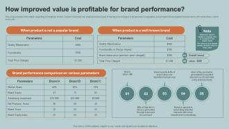 How Improved Value Is Profitable Boosting Product Corporate And Umbrella Branding SS V