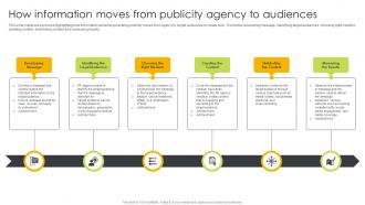 How Information Moves From Publicity Agency To Audiences Ways To Generate Publicity Strategy SS