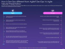 How is devops different from agile devops vs agile tabular presentation devops for it