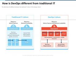 How is devops different from traditional it operations ppt presentation show