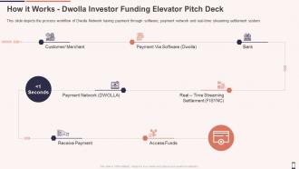 How it works dwolla investor funding elevator pitch deck ppt icon deck