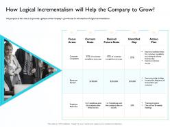 How logical incrementalism will help pricing strategy ppt powerpoint pictures