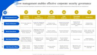 How Management Enables Effective Corporate Security Definitive Guide To Manage Strategy SS V