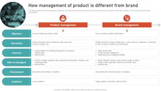 How Management Of Product Is Different From Brand Leveraging Brand Equity For Product