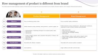 How Management Of Product Is Different From Brand Product Corporate And Umbrella Branding