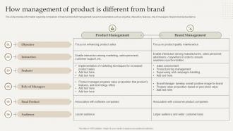 How Management Of Product Is Different Optimize Brand Growth Through Umbrella Branding Initiatives