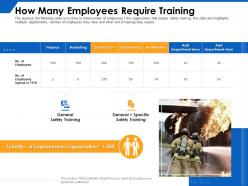 How many employees require training construction ppt powerpoint presentation slides demonstration