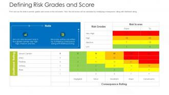 How Mitigate Operational Risk Banks Defining Risk Grades And Score