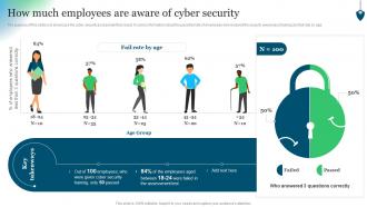 How Much Employees Are Aware Of Cyber Security Conducting Security Awareness
