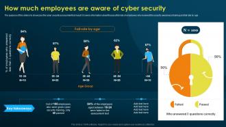 How Much Employees Are Aware Of Cyber Security Implementing Security Awareness Training