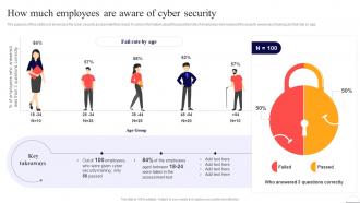 How Much Employees Are Aware Of Cyber Security Preventing Data Breaches Through Cyber Security