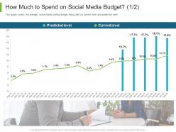 How much to spend on social media budget current business to business marketing ppt layouts ideas