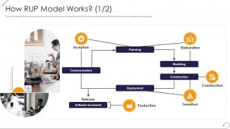 How rup model works ppt powerpoint presentation layouts design ideas