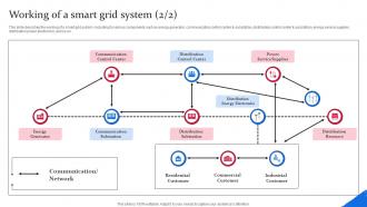How Smart Grid Systems Work Smart Grid Components Unique Informative