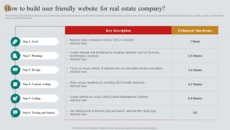 How To Build User Friendly Website For Real Estate Marketing Plan To Maximize ROI MKT SS V