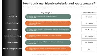 How To Build User Friendly Website For Real Estate Online And Offline Marketing Strategies MKT SS V