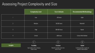 How To Choose The Right Project Management Methodology PPT Designs AT Professionally Editable