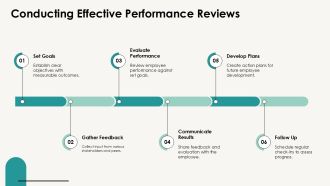 How To Conduct Fair And Accurate Performance Appraisals PPT PowerPoint AT Professional